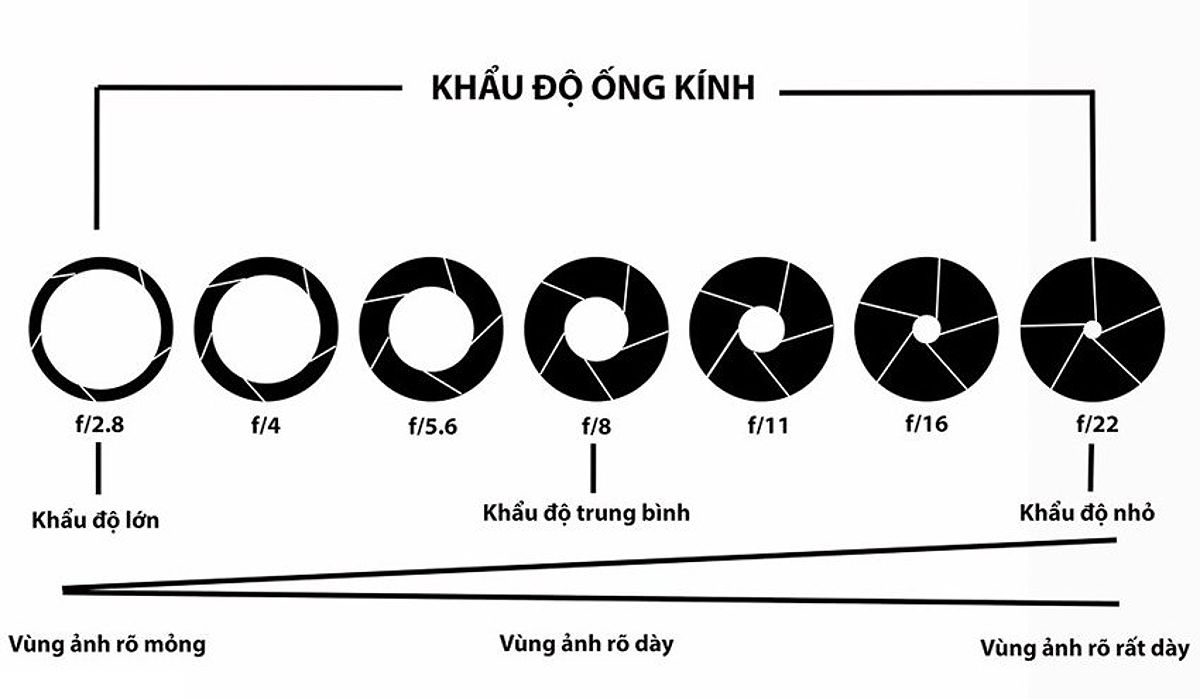 Kiến thức chụp ảnh cơ bản - Khẩu độ của ống kính